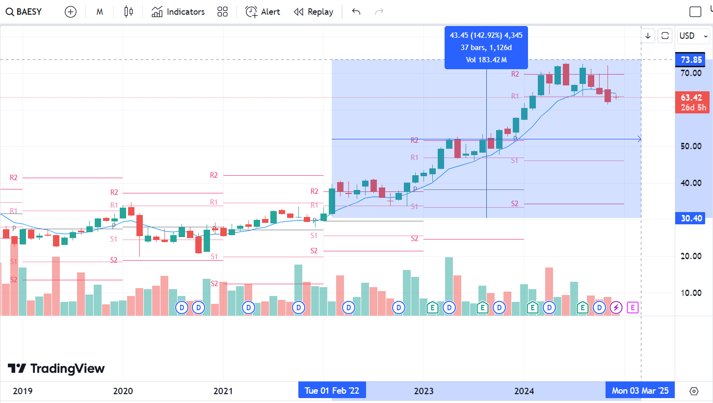 BAE Systems Stock from 2022 February