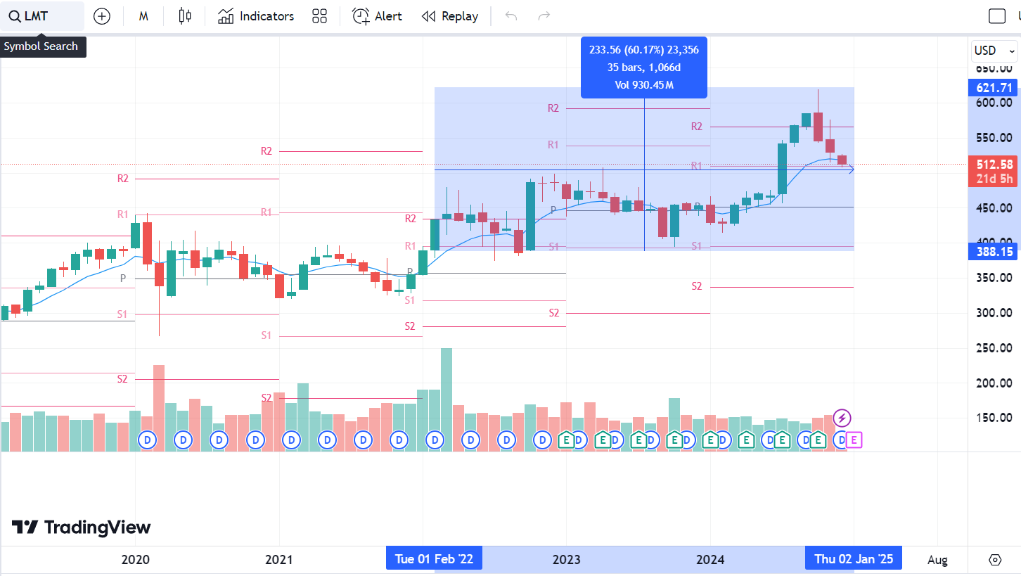 Lockheed Martin Stock from 2022 February