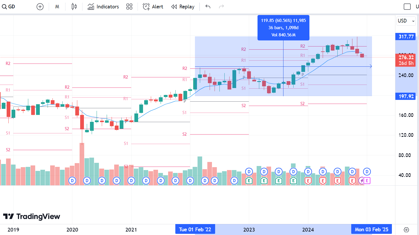 General Dynamics Stock from 2022 February