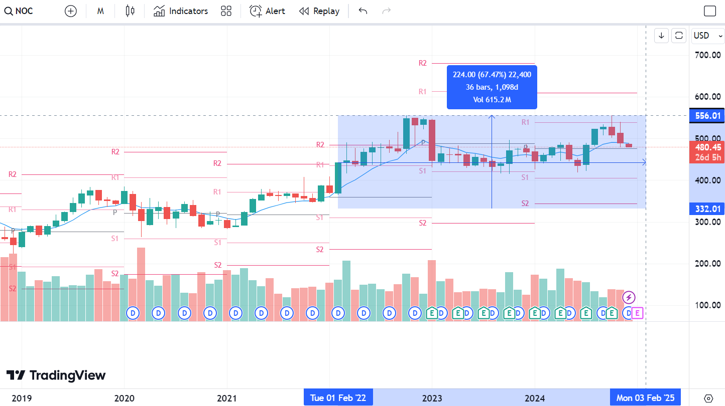 Northrop Grumman Corporation Stock from 2022 February