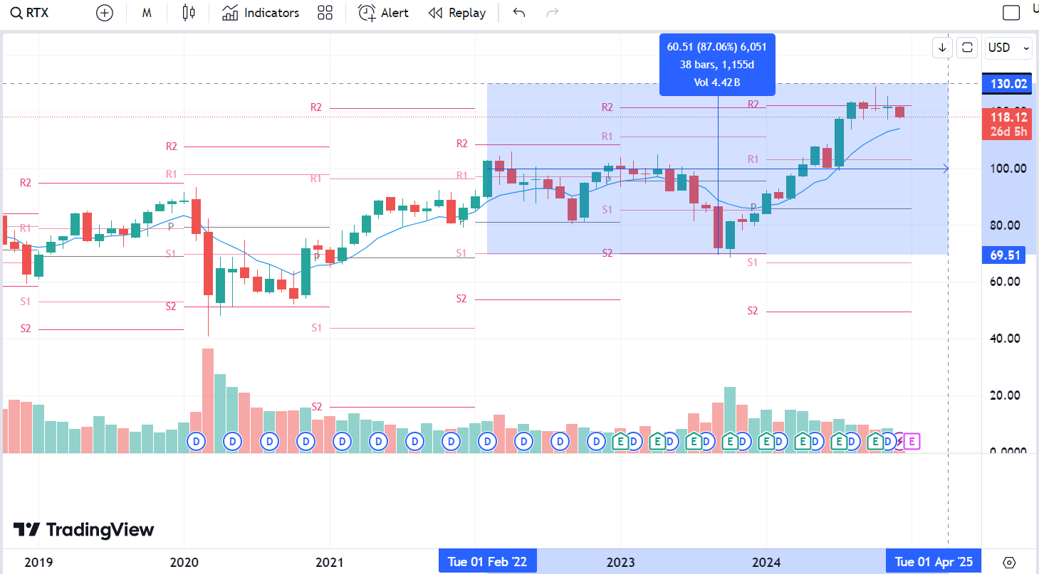  RTX Corporation Stock from 2022 February